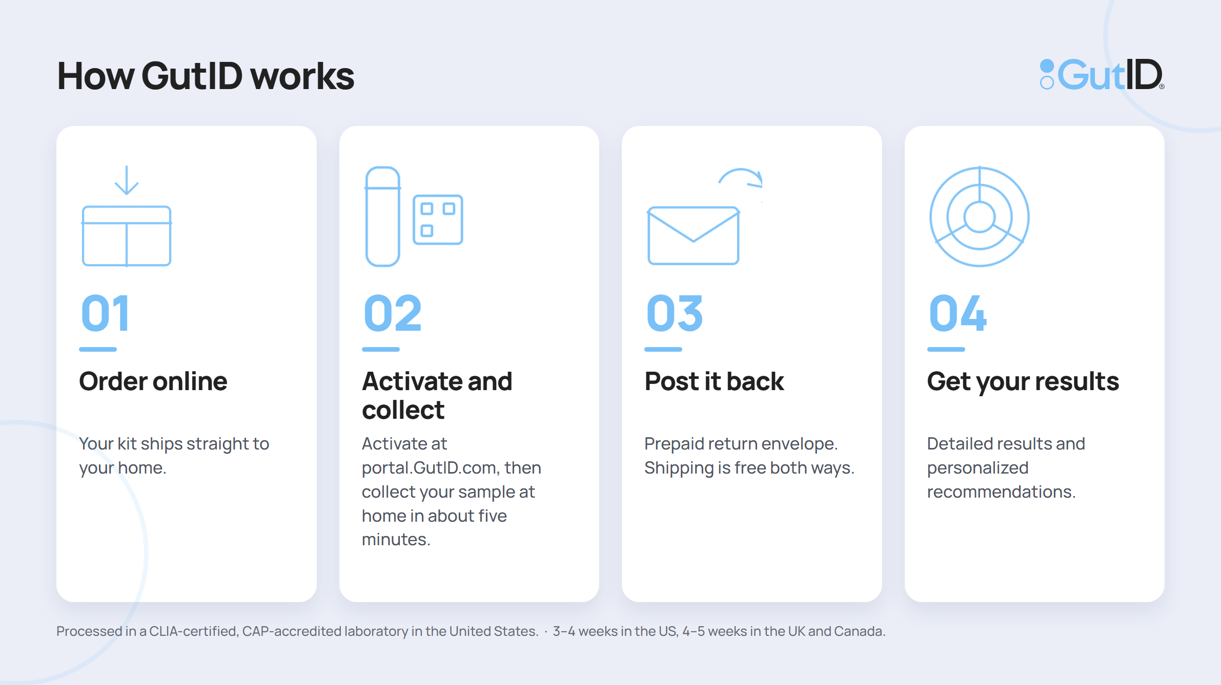 How the GutID at-home microbiome test works in four steps: order online, activate at portal.GutID.com and collect your sample, post it back in the prepaid envelope, and get your results with personalized recommendations