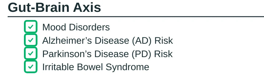 Gut–Brain axis checklist from page 2 of a Complete sample report