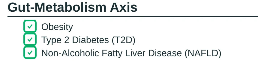Gut–Metabolism axis checklist from page 2 of a Complete sample report