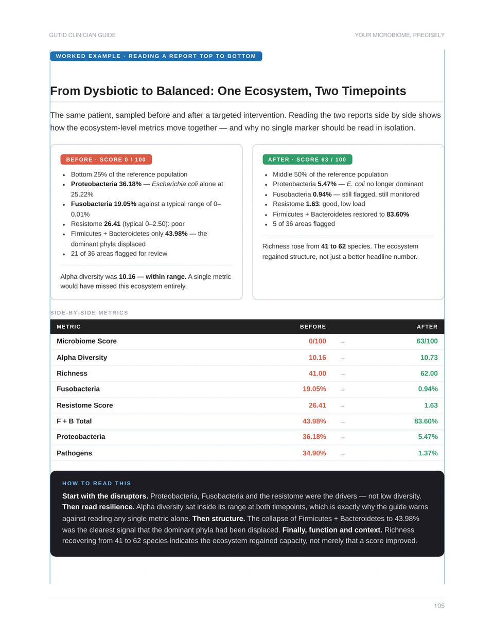 A worked example from the Clinician Guide: one patient’s ecosystem at two timepoints, before and after a targeted intervention