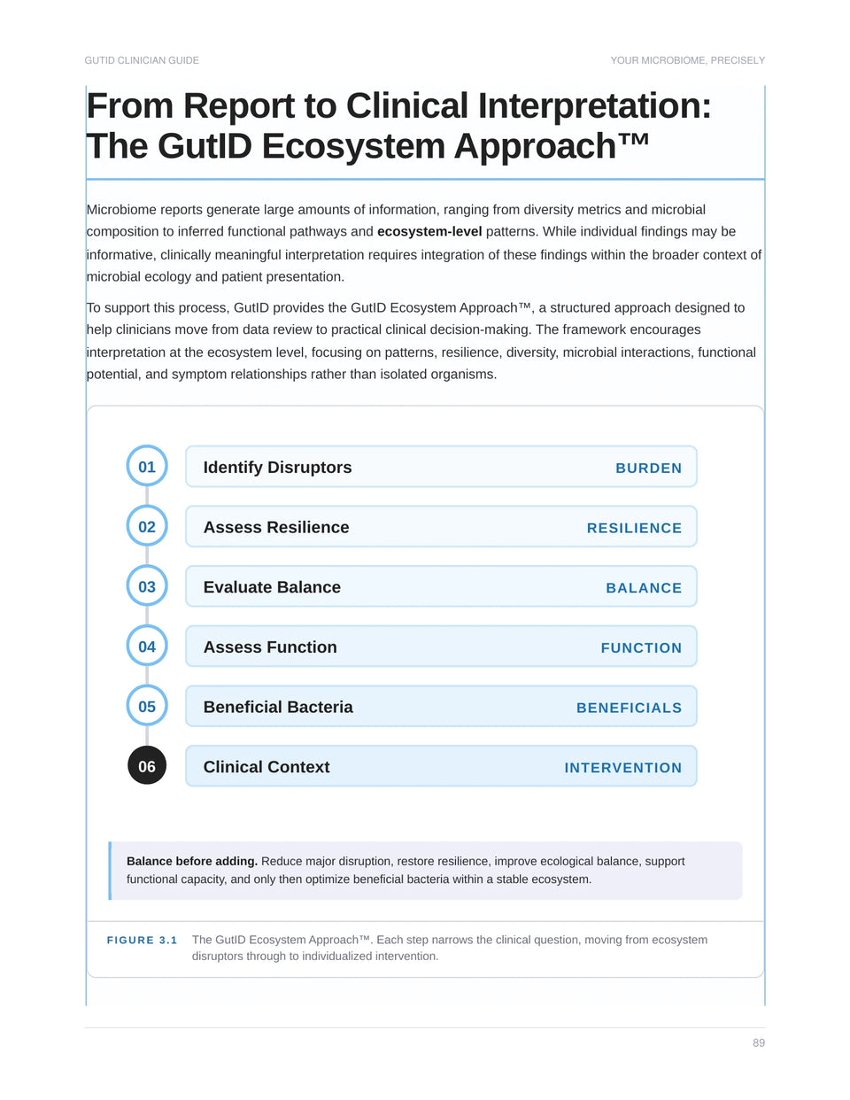 A page of the GutID Clinician Guide: the GutID Ecosystem Approach, six steps from identifying disruptors to clinical context