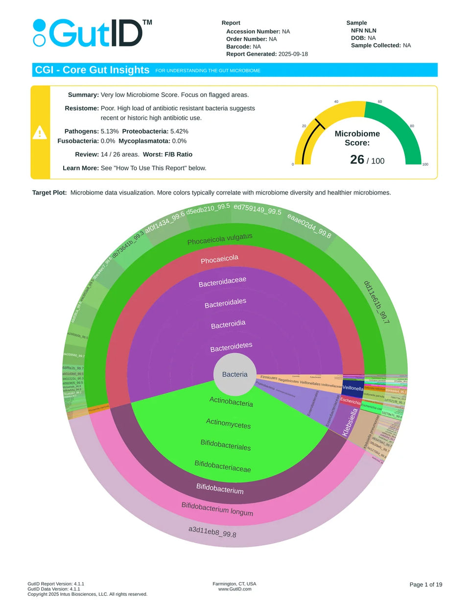 Page 1 of a de-identified GutID sample report, Core · 26 / 100
