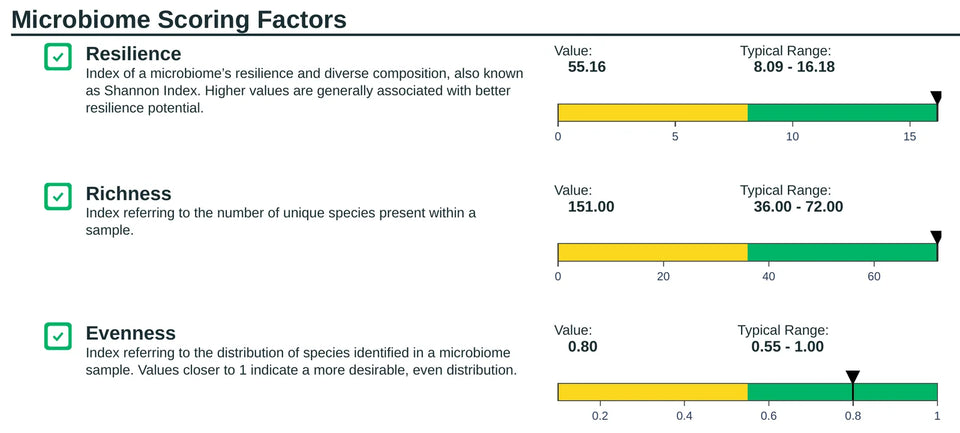 Microbiome Scoring Factors, as printed in a GutID sample report