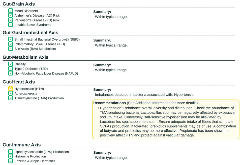The gut axes, as printed in a GutID sample report