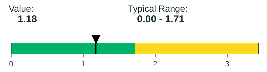 FODMAP Sensitivity Score in a GutID sample report: value 1.18, typical range 0.00 to 1.71