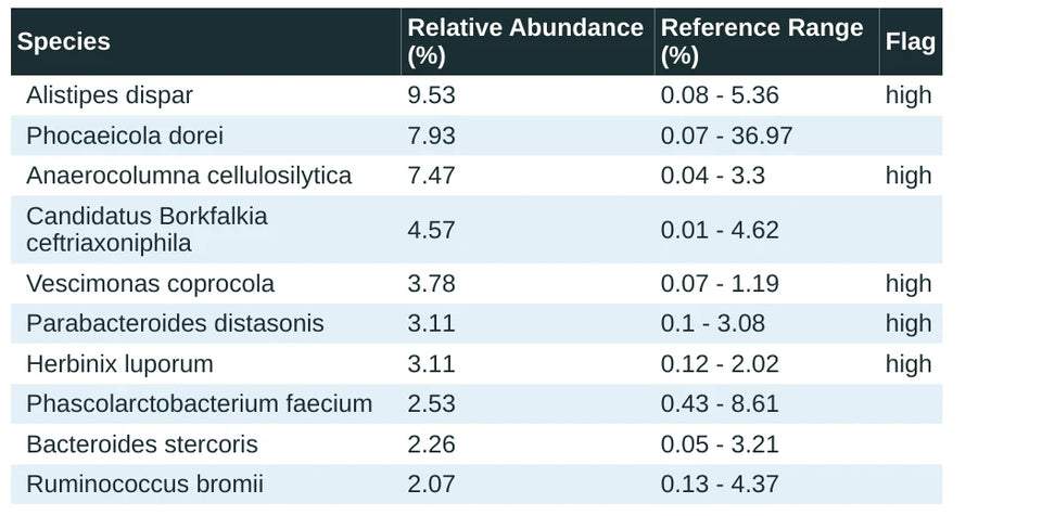 Top 10 Species, as printed in a GutID sample report