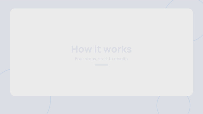 How GutID works in four steps: order online, activate and collect your sample at home, post it back, and get your results