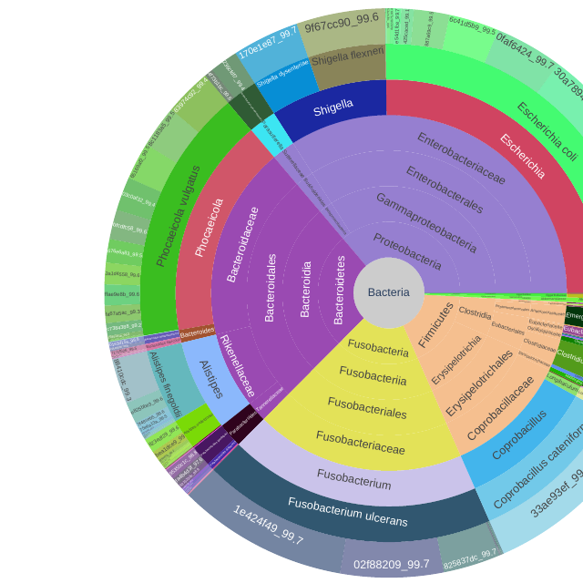 GutID target plot showing microbiome composition to strain level