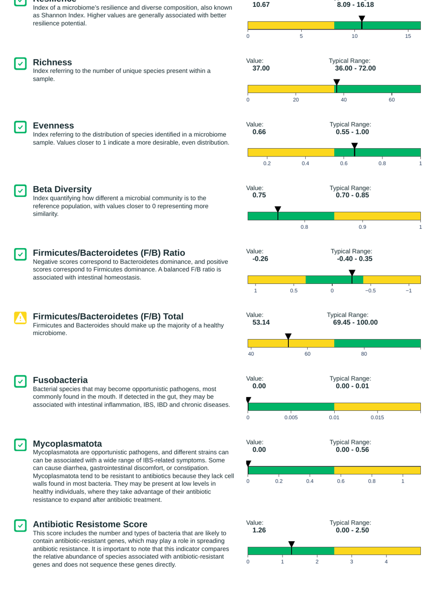Microbiome scoring factors against reference ranges